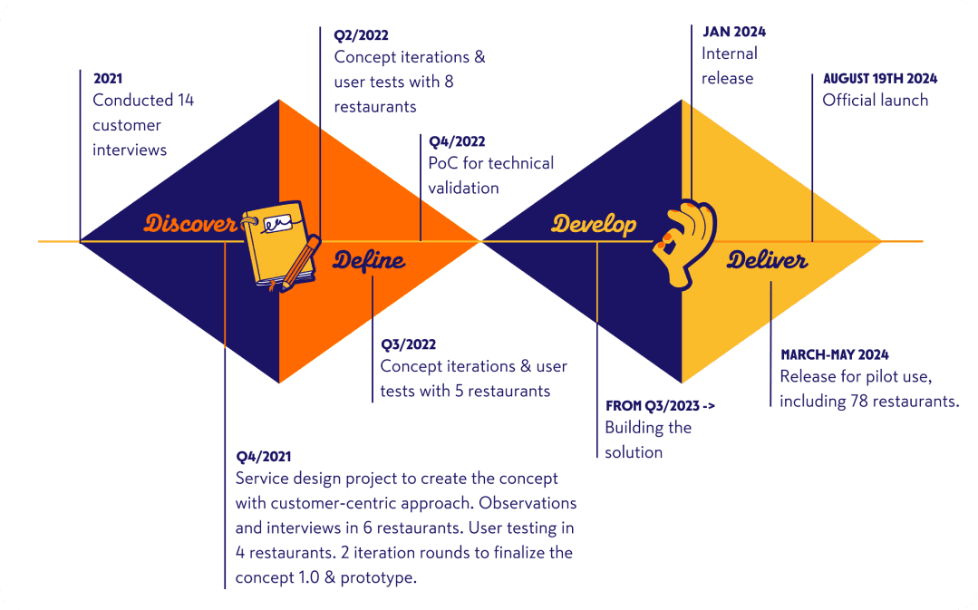 Timeline showing project phases: Discover, Define, Develop, and Deliver, with key milestones from 2021 through August 2024 launch.